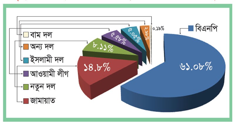 বিএনপির পক্ষে ৬১ শতাংশ 