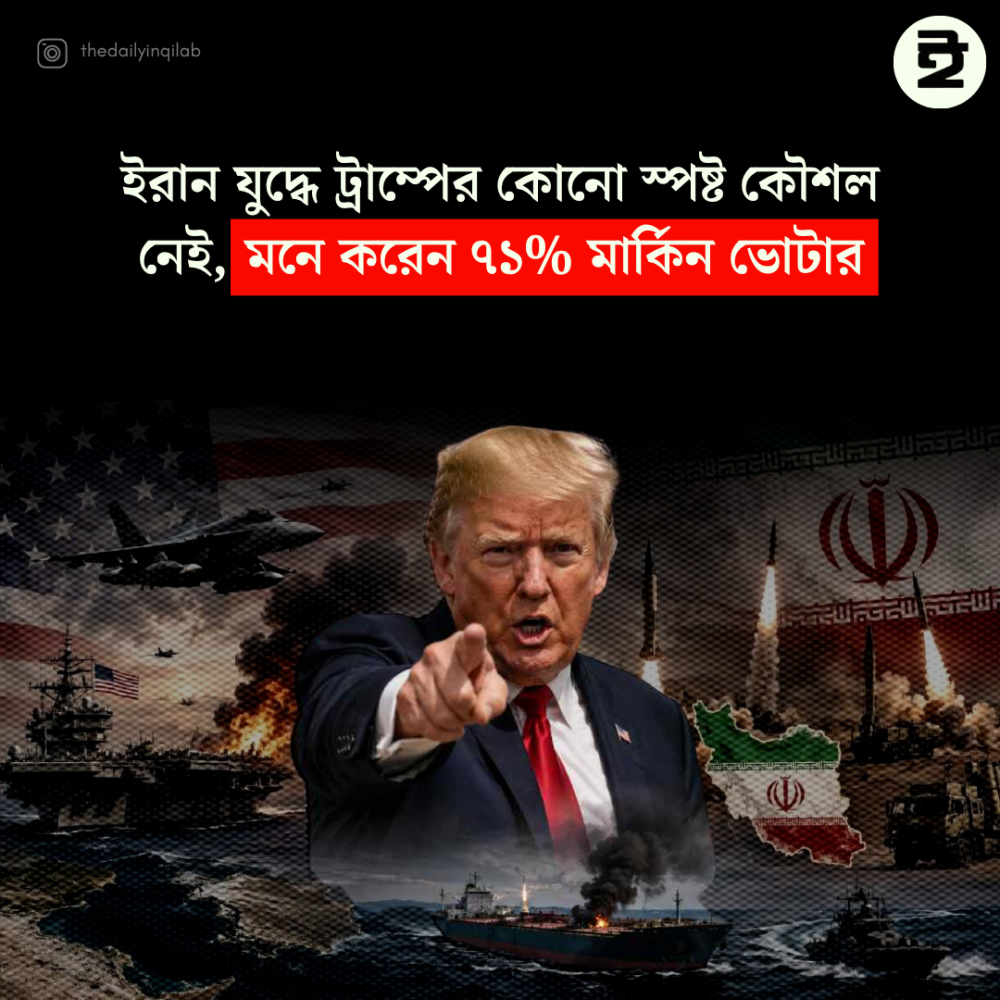 ইরান যুদ্ধে ট্রাম্পের কোনো স্পষ্ট কৌশল নেই, মনে করেন ৭১% মার্কিন ভোটার